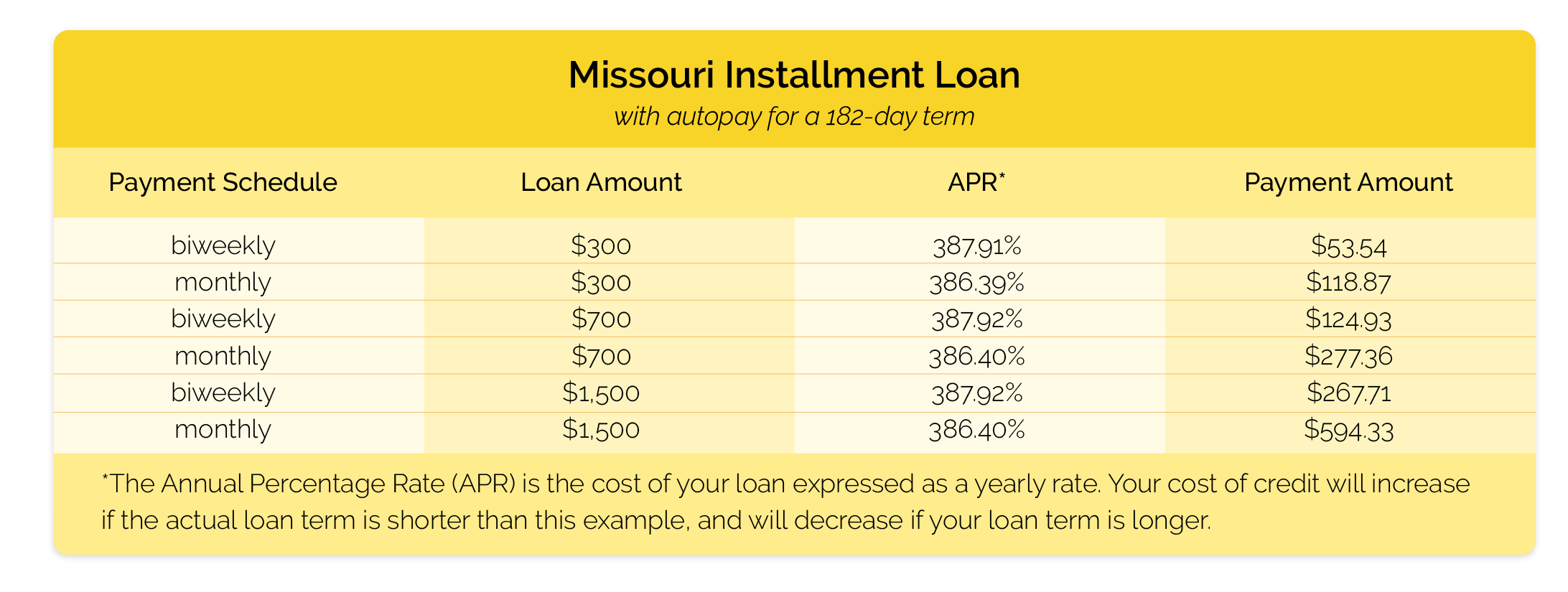 Rates and Fees Missouri Check City